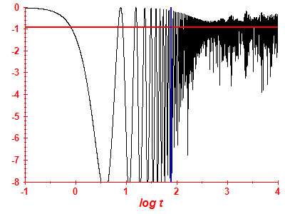 Survival probability log